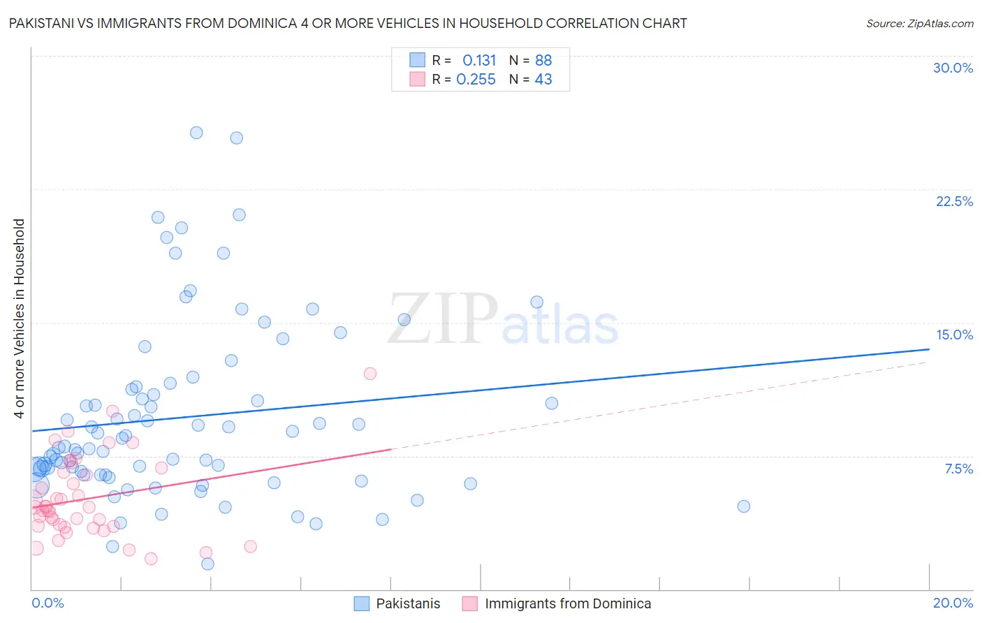 Pakistani vs Immigrants from Dominica 4 or more Vehicles in Household