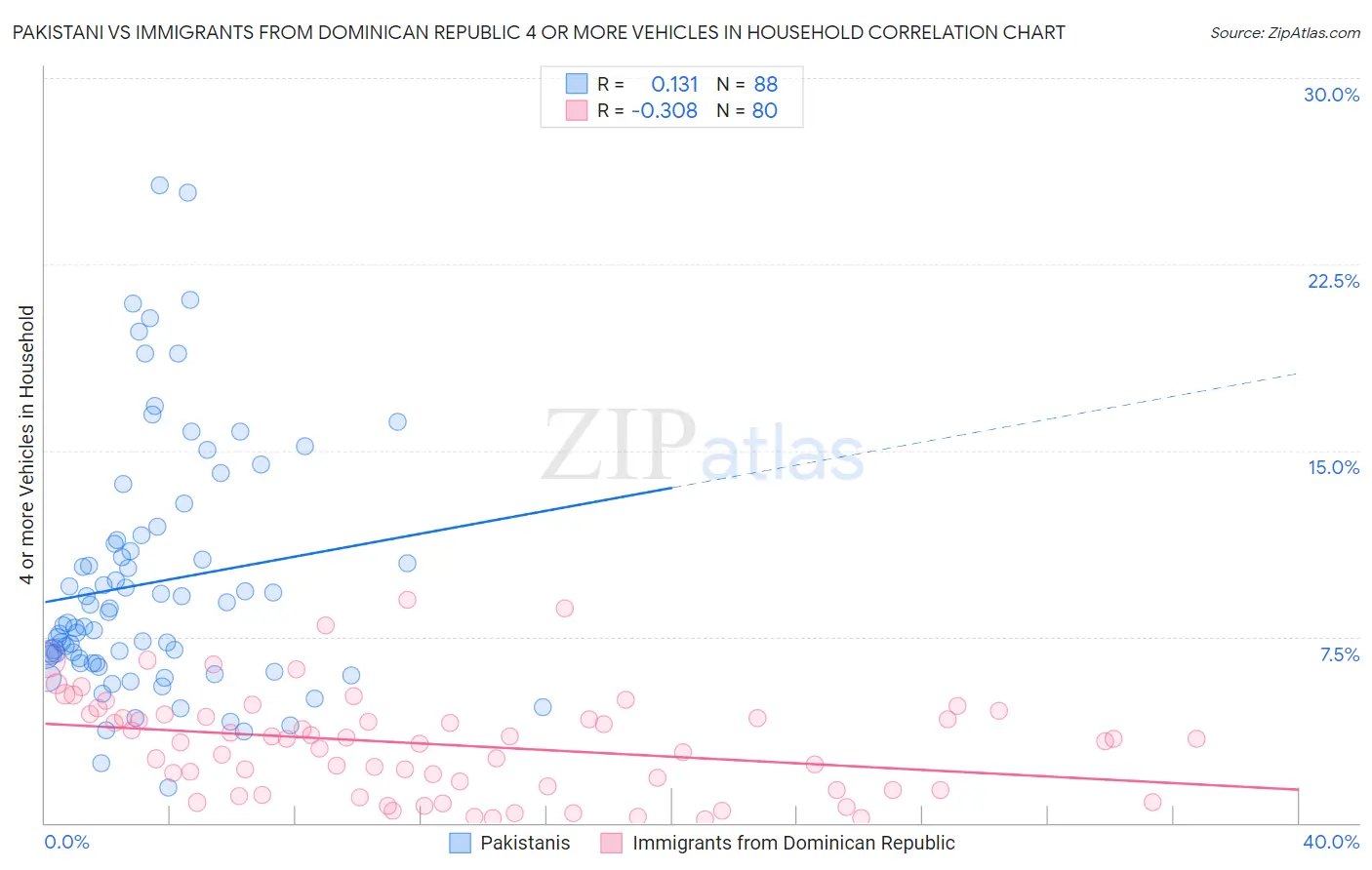 Pakistani vs Immigrants from Dominican Republic 4 or more Vehicles in Household