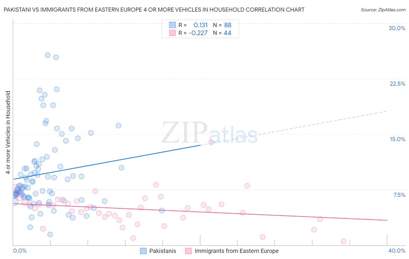 Pakistani vs Immigrants from Eastern Europe 4 or more Vehicles in Household