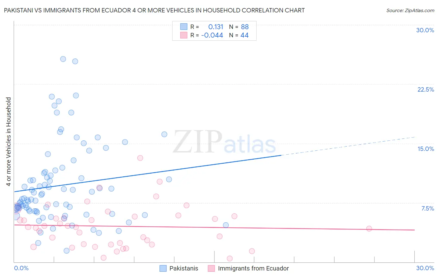 Pakistani vs Immigrants from Ecuador 4 or more Vehicles in Household