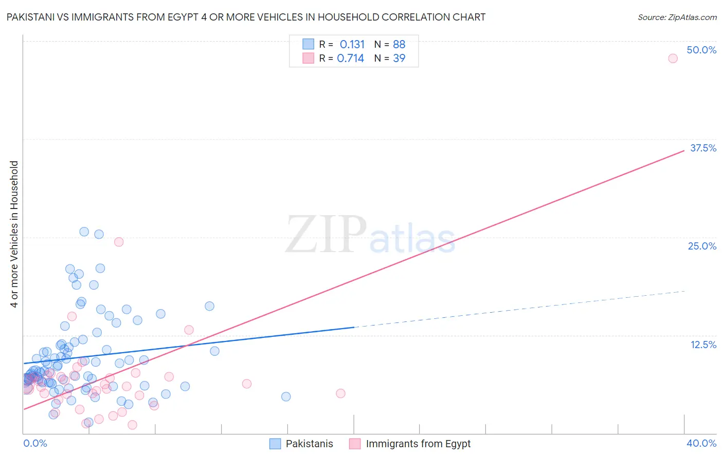 Pakistani vs Immigrants from Egypt 4 or more Vehicles in Household