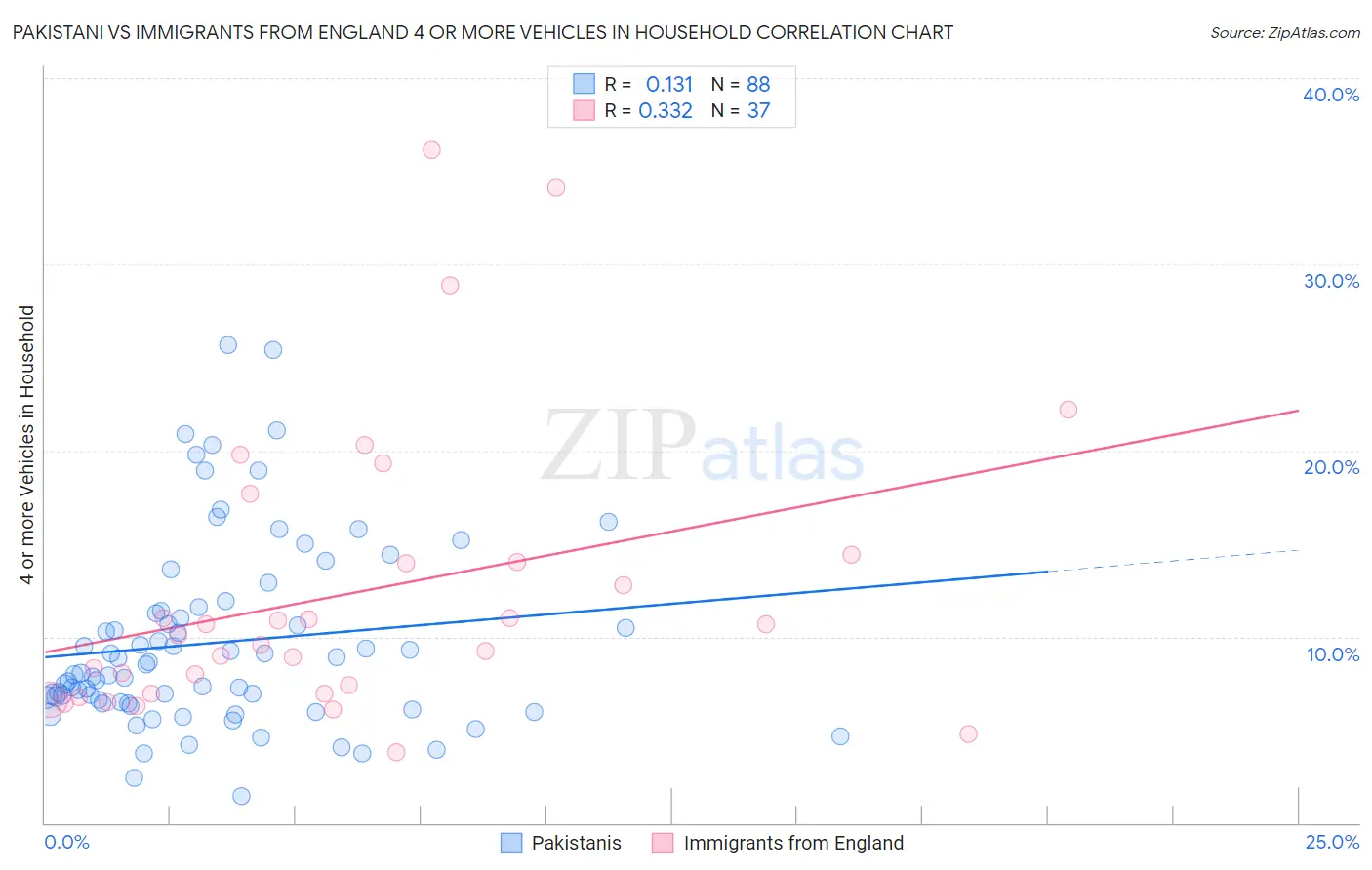 Pakistani vs Immigrants from England 4 or more Vehicles in Household