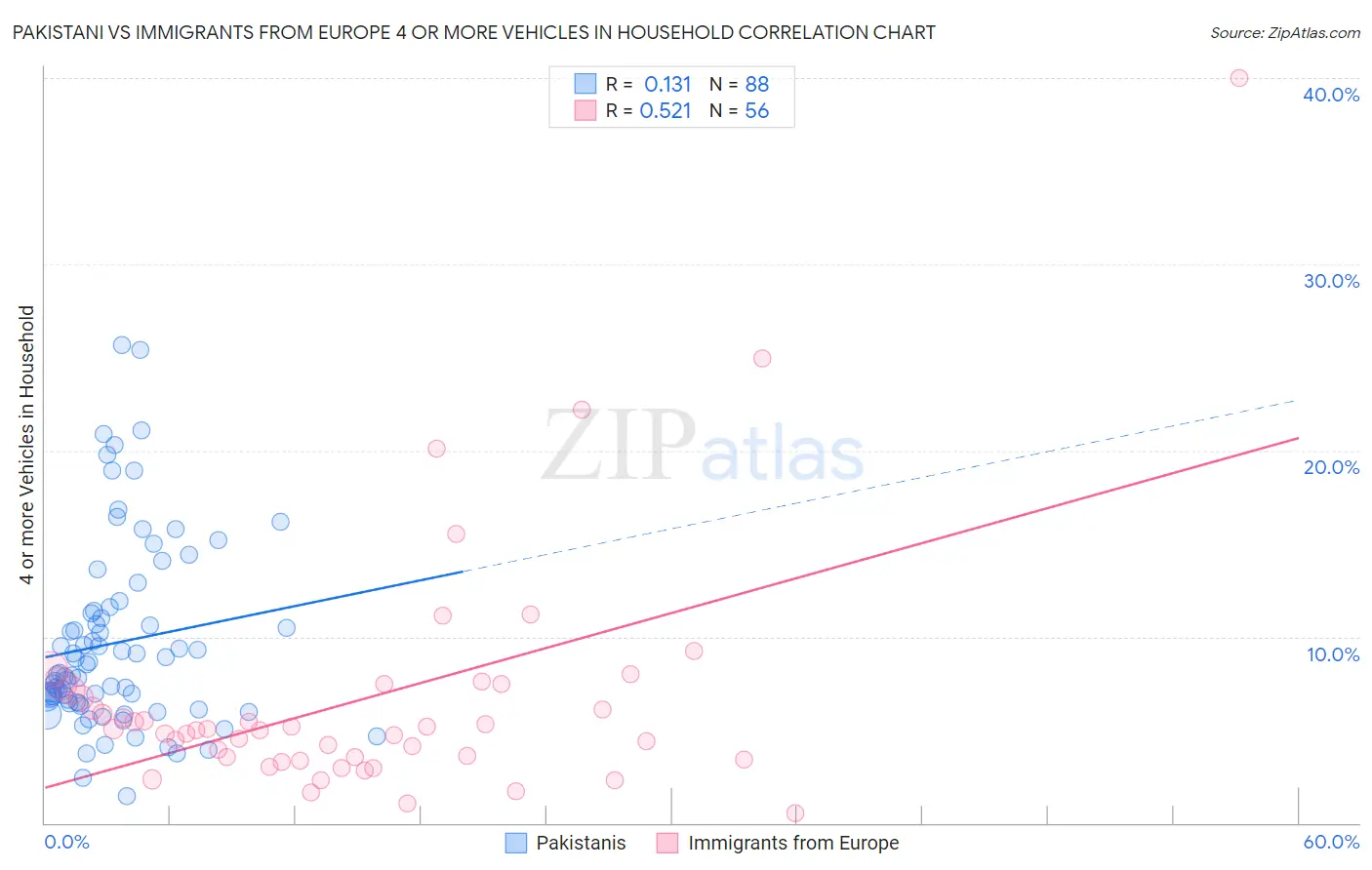 Pakistani vs Immigrants from Europe 4 or more Vehicles in Household