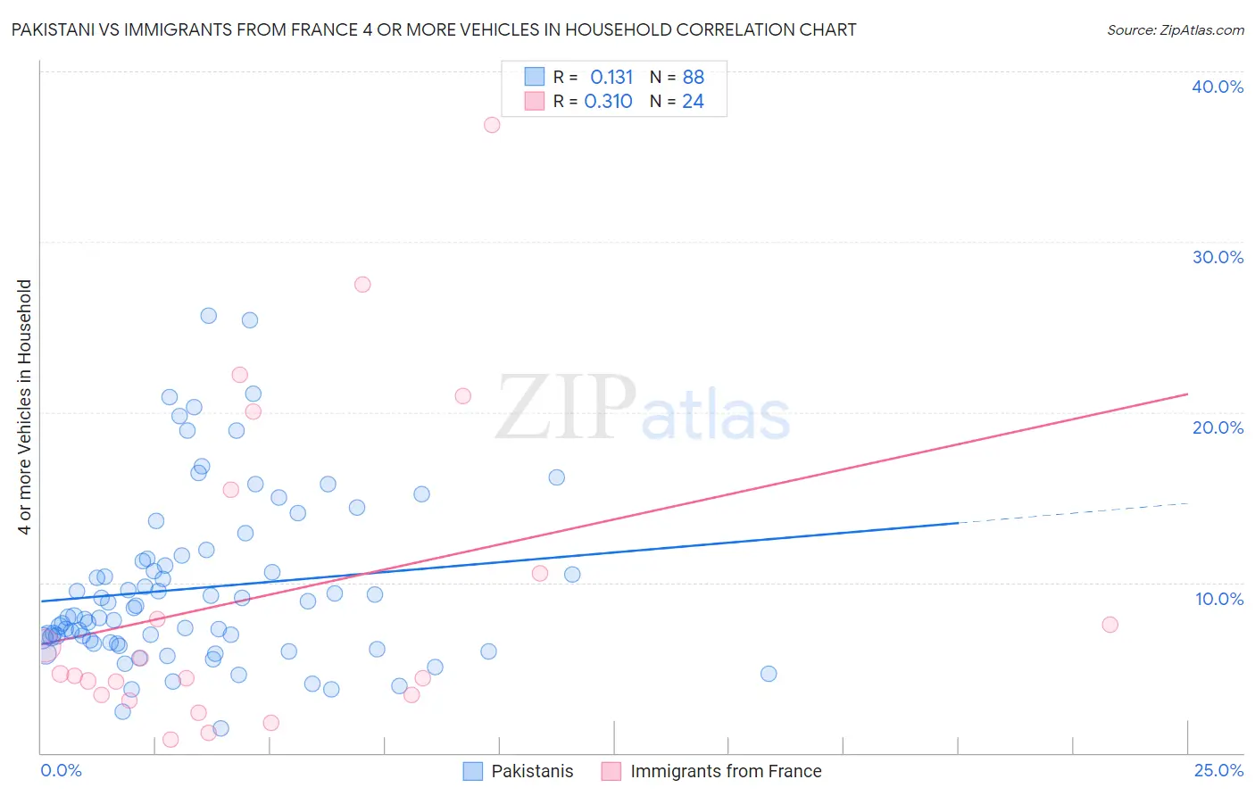 Pakistani vs Immigrants from France 4 or more Vehicles in Household