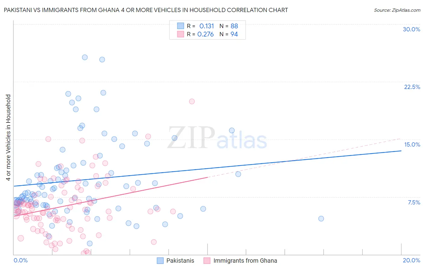 Pakistani vs Immigrants from Ghana 4 or more Vehicles in Household