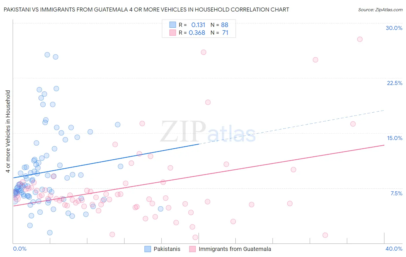 Pakistani vs Immigrants from Guatemala 4 or more Vehicles in Household