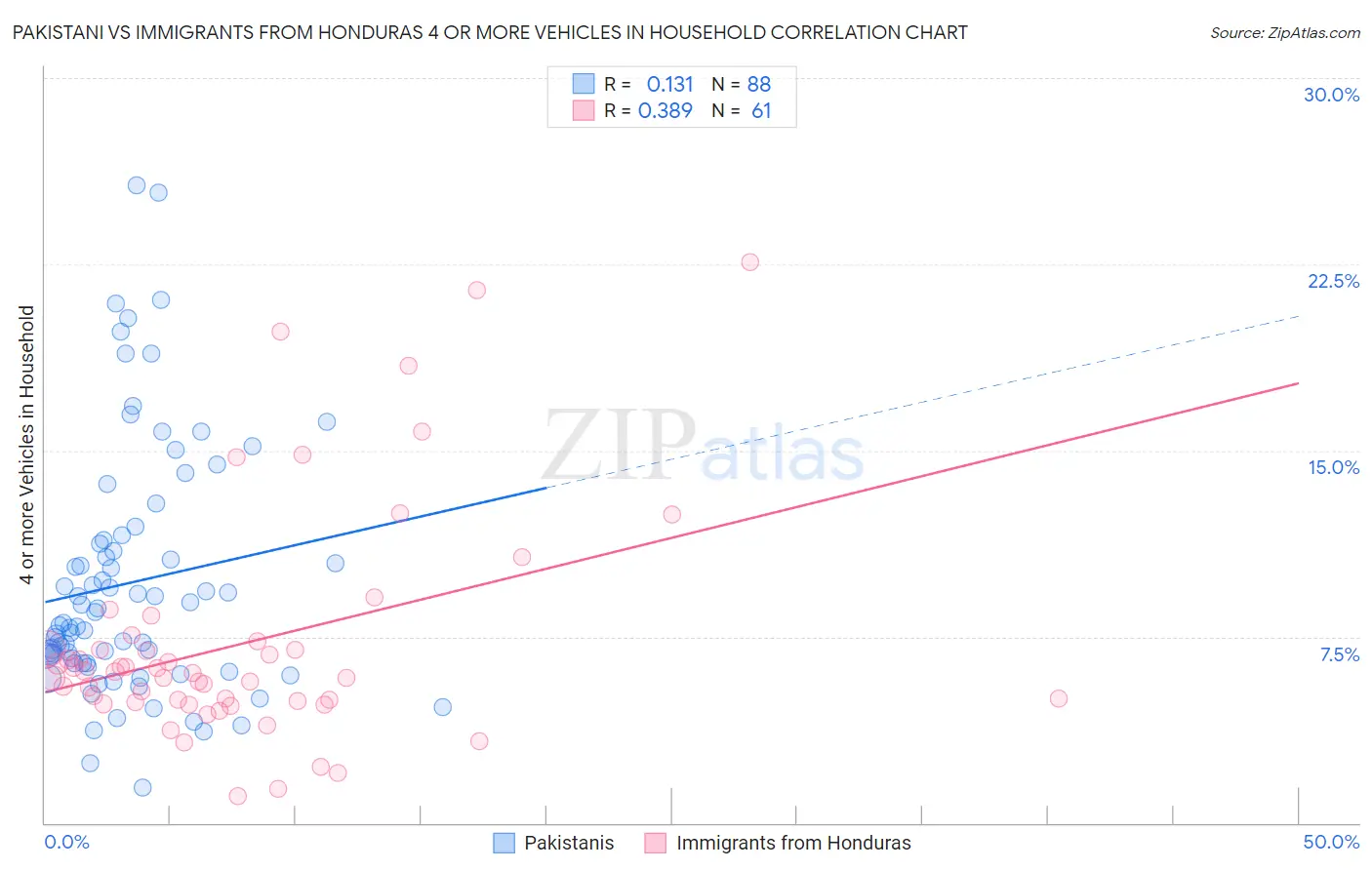 Pakistani vs Immigrants from Honduras 4 or more Vehicles in Household