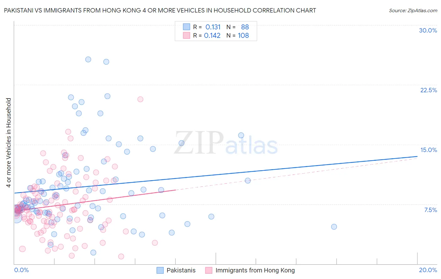 Pakistani vs Immigrants from Hong Kong 4 or more Vehicles in Household