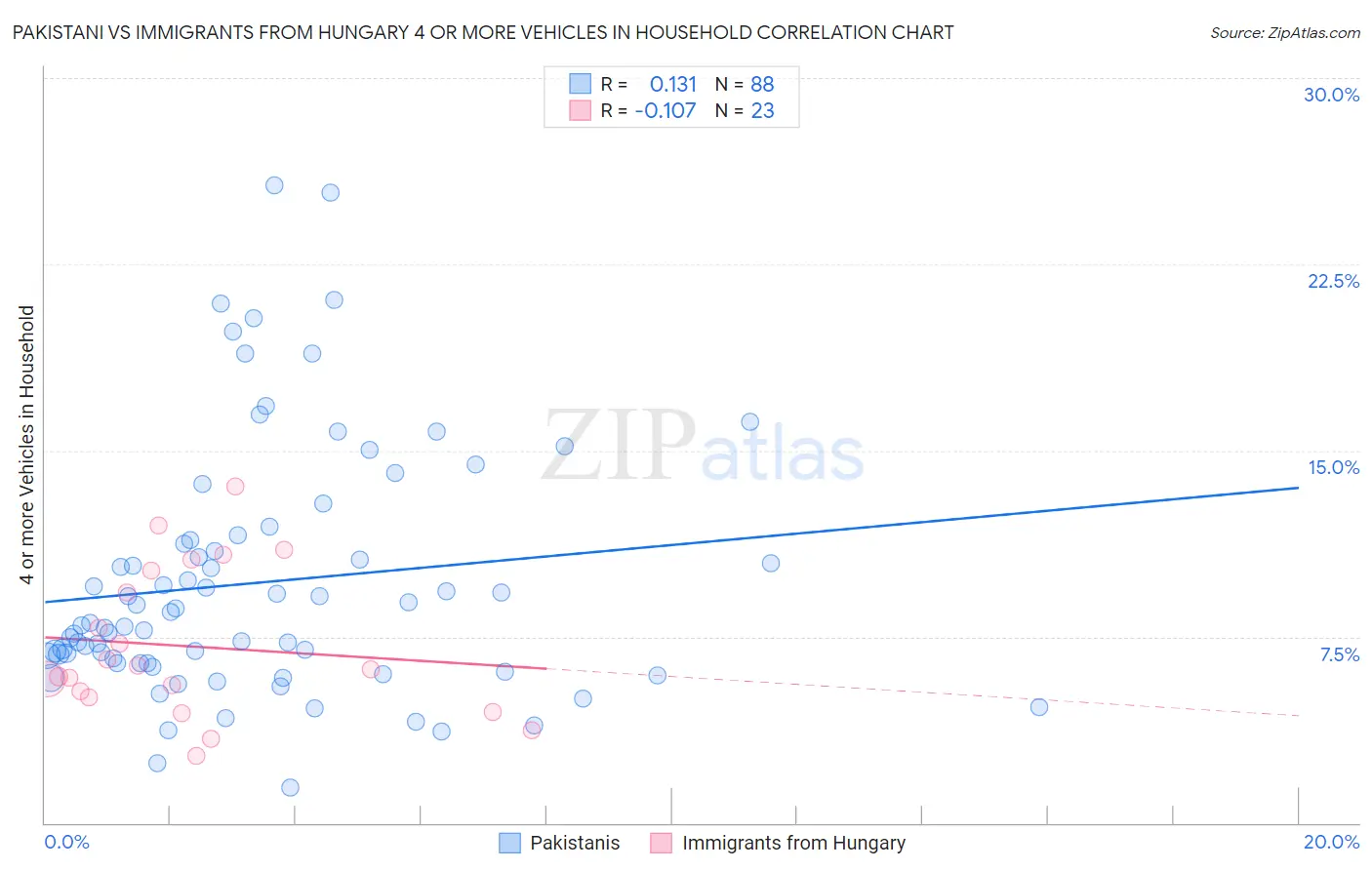 Pakistani vs Immigrants from Hungary 4 or more Vehicles in Household