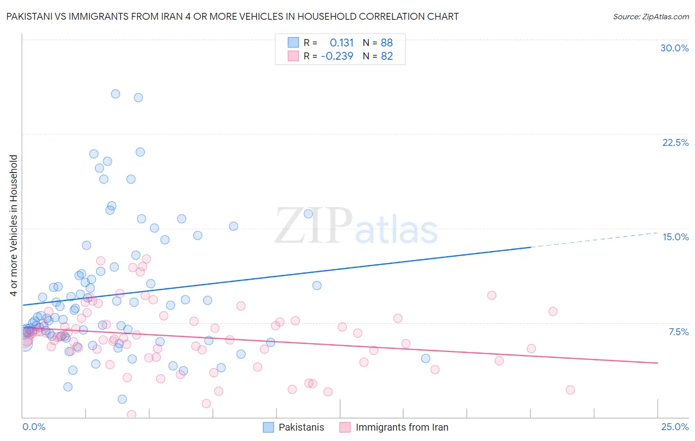 Pakistani vs Immigrants from Iran 4 or more Vehicles in Household