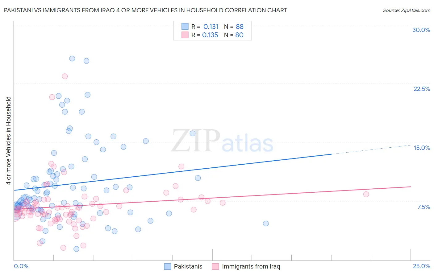Pakistani vs Immigrants from Iraq 4 or more Vehicles in Household