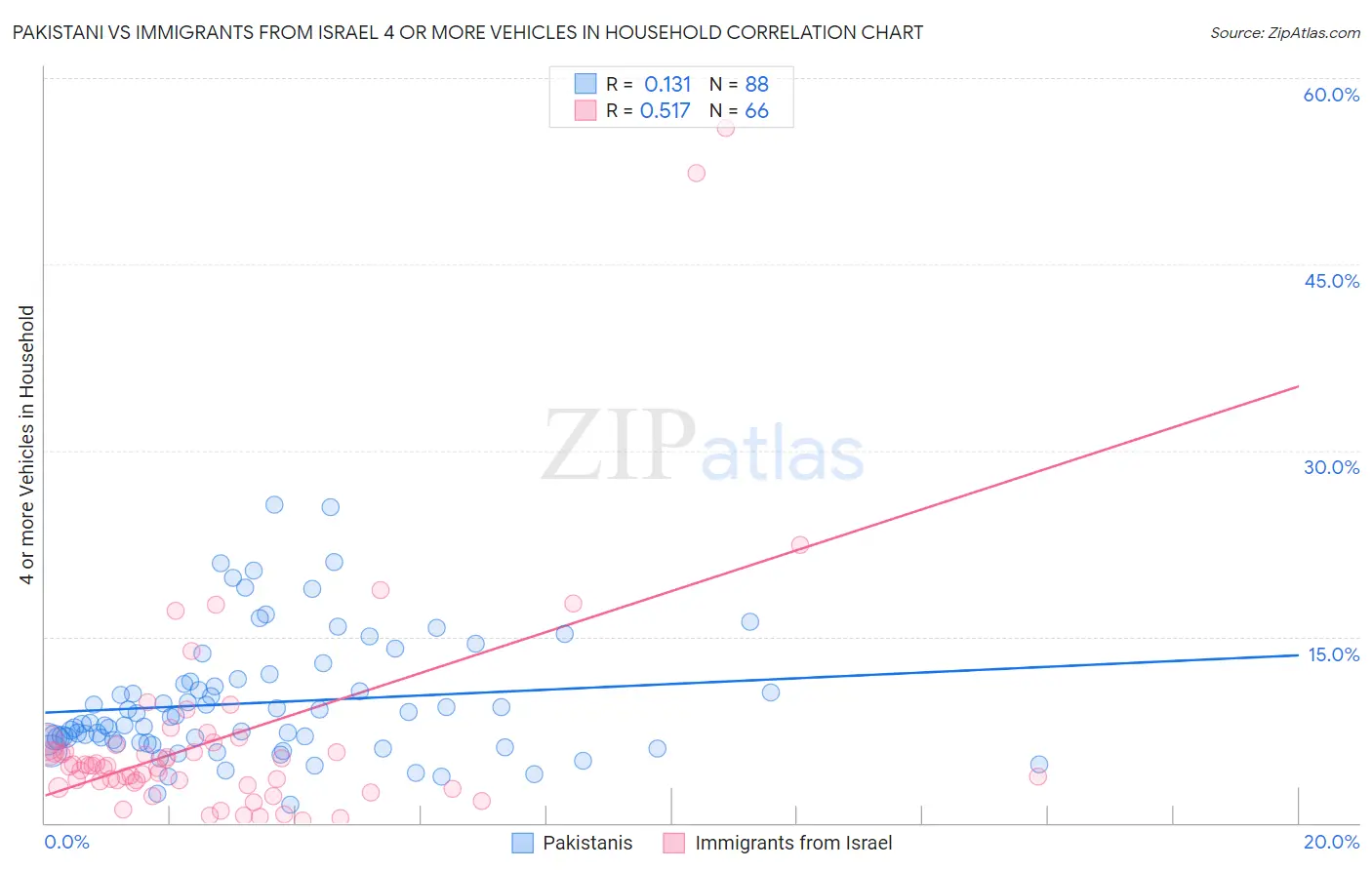Pakistani vs Immigrants from Israel 4 or more Vehicles in Household