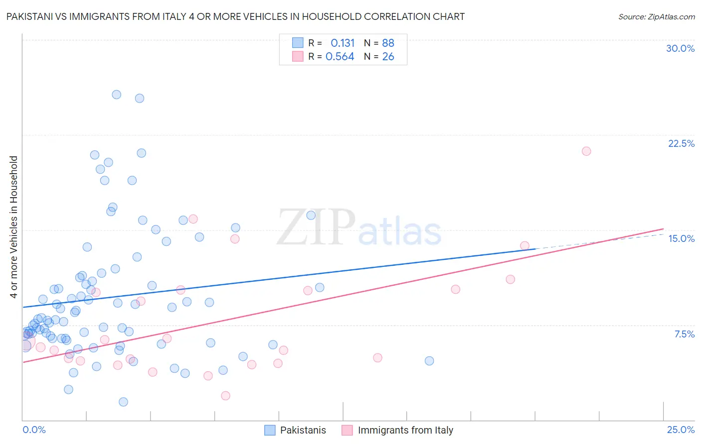 Pakistani vs Immigrants from Italy 4 or more Vehicles in Household