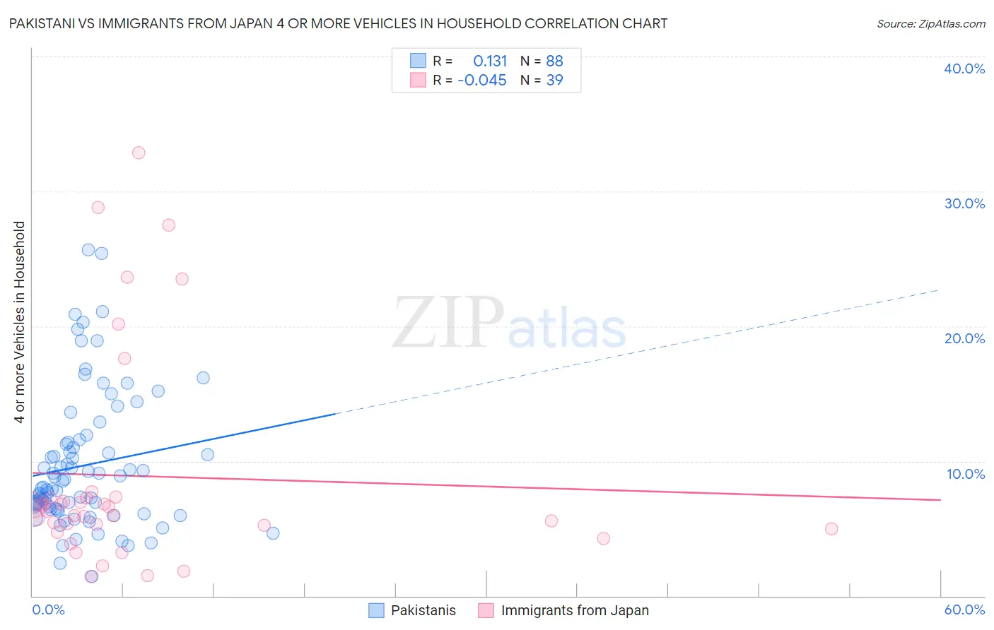 Pakistani vs Immigrants from Japan 4 or more Vehicles in Household