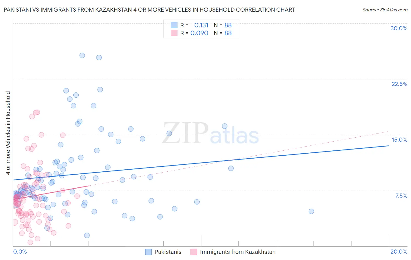 Pakistani vs Immigrants from Kazakhstan 4 or more Vehicles in Household