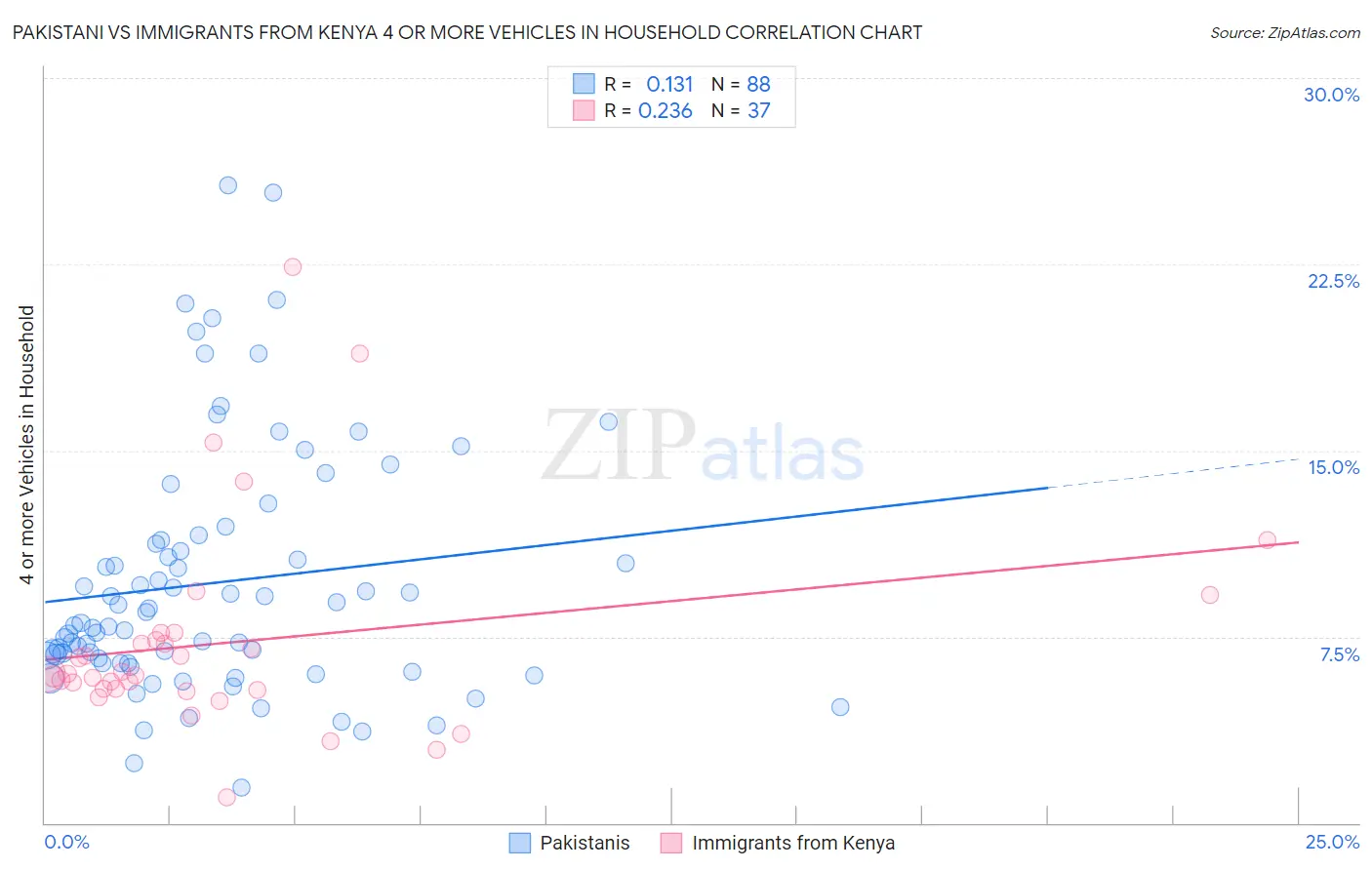Pakistani vs Immigrants from Kenya 4 or more Vehicles in Household