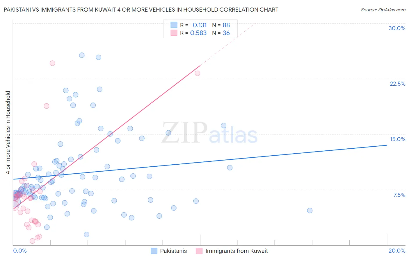 Pakistani vs Immigrants from Kuwait 4 or more Vehicles in Household