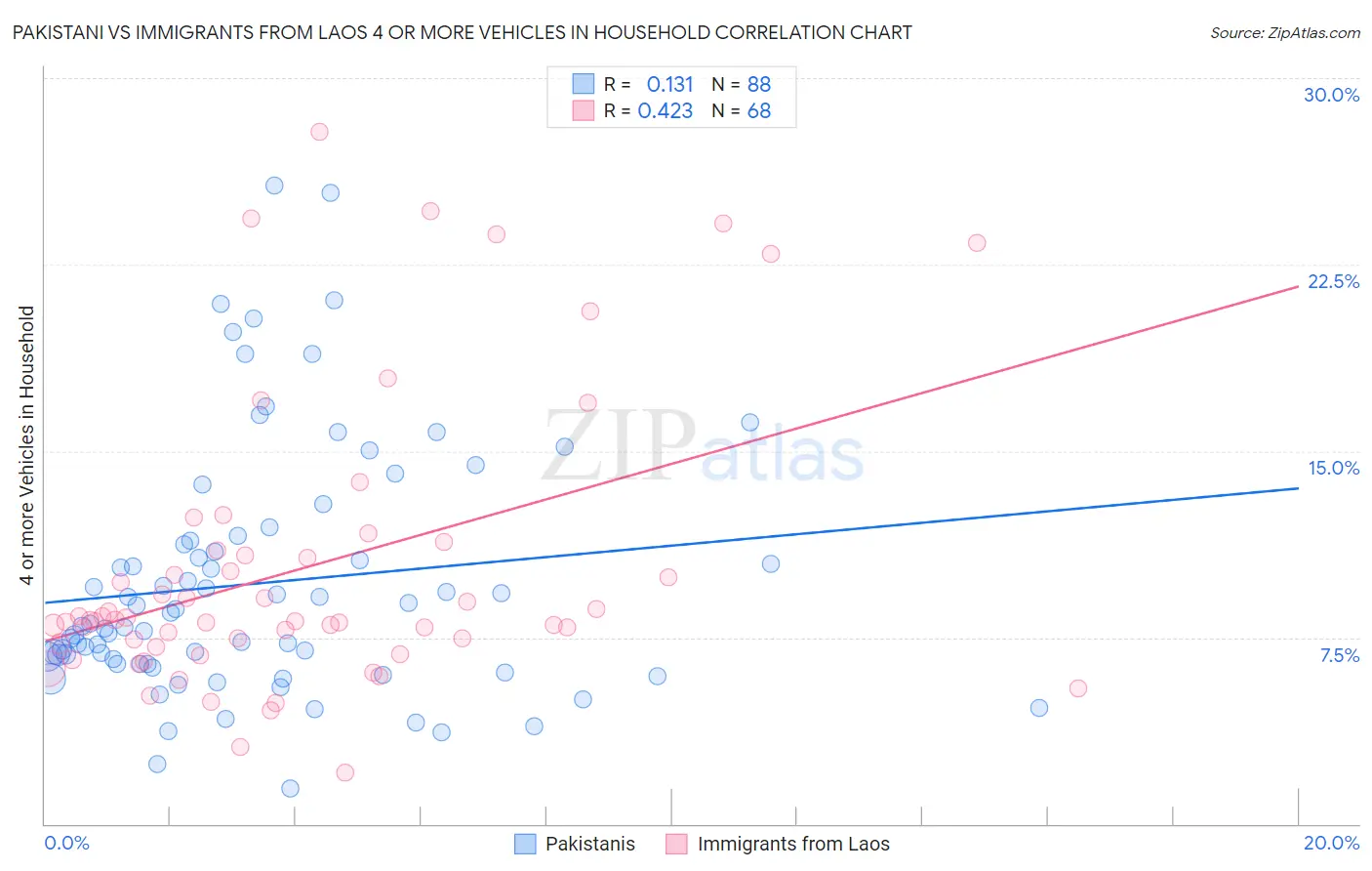 Pakistani vs Immigrants from Laos 4 or more Vehicles in Household