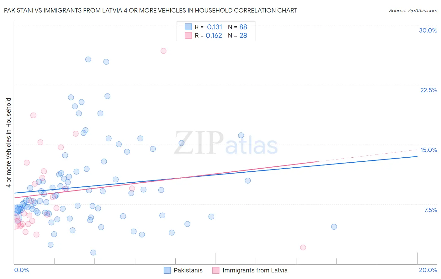 Pakistani vs Immigrants from Latvia 4 or more Vehicles in Household