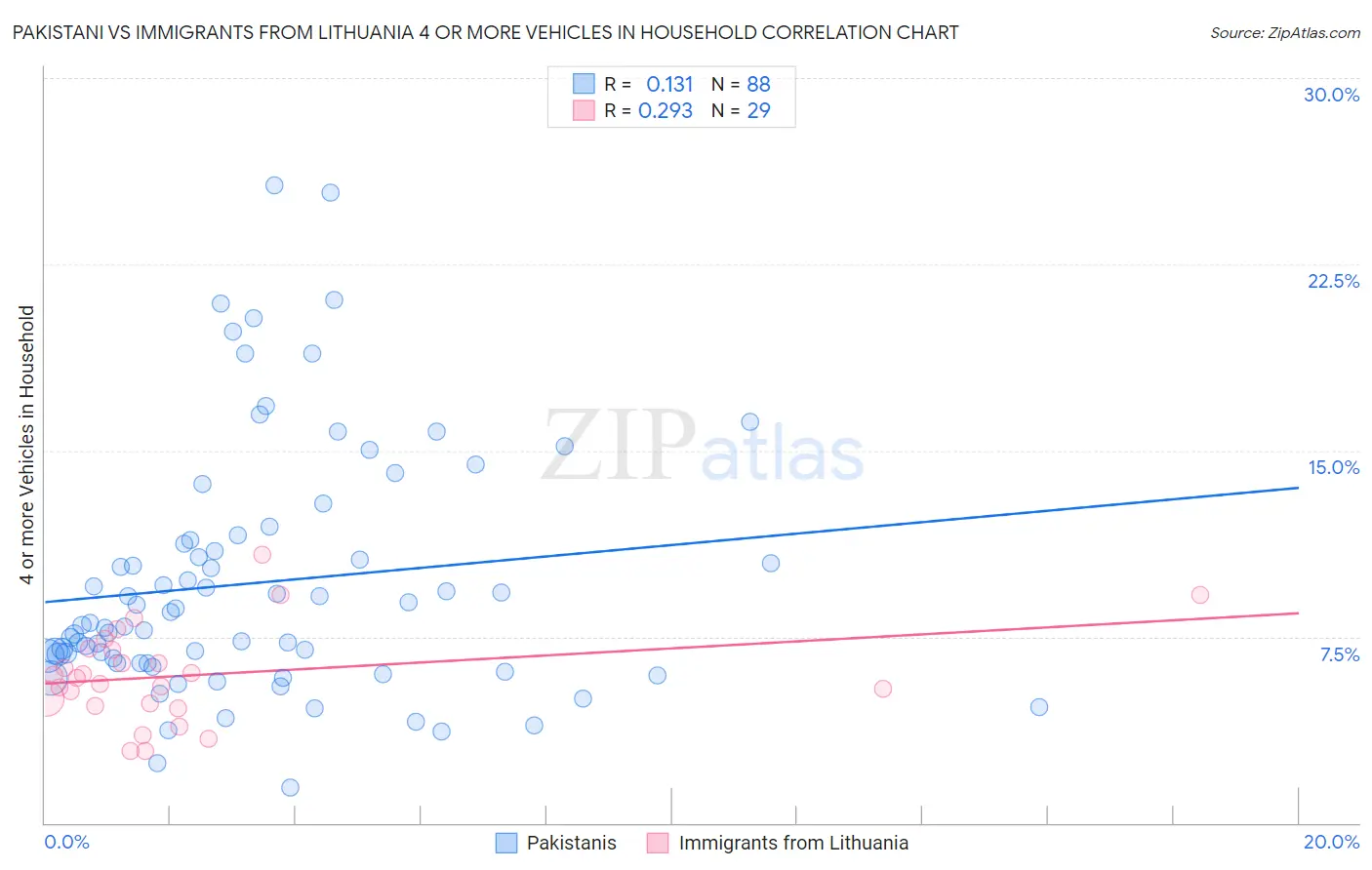 Pakistani vs Immigrants from Lithuania 4 or more Vehicles in Household