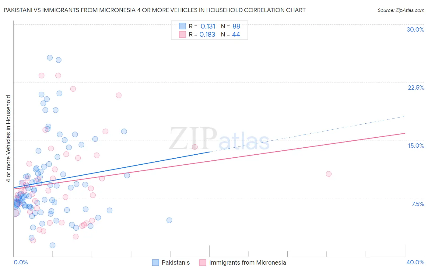 Pakistani vs Immigrants from Micronesia 4 or more Vehicles in Household