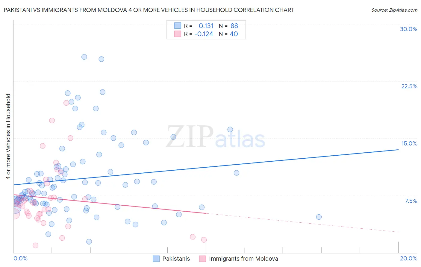 Pakistani vs Immigrants from Moldova 4 or more Vehicles in Household