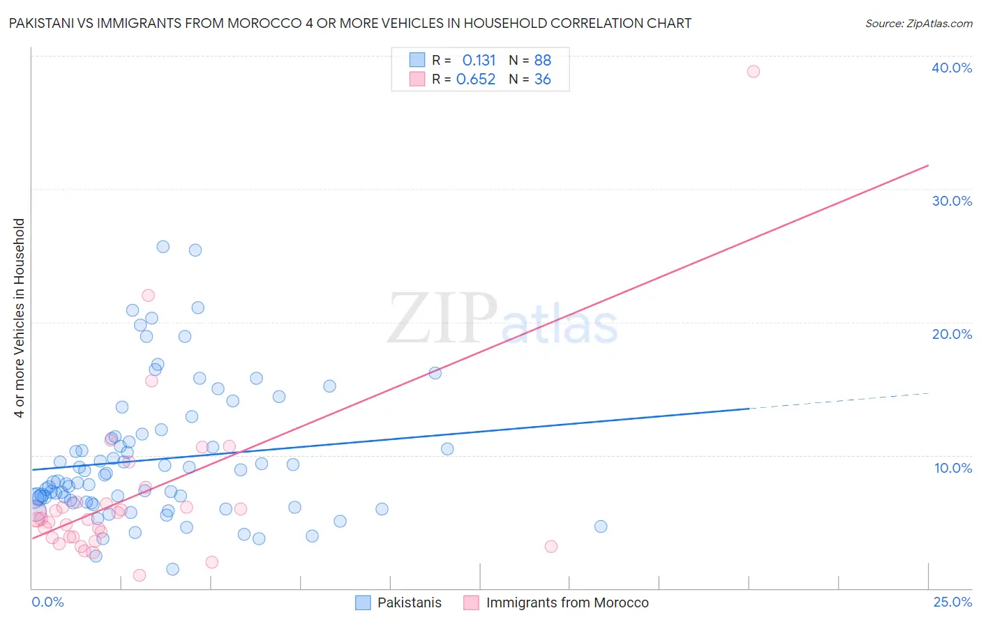 Pakistani vs Immigrants from Morocco 4 or more Vehicles in Household