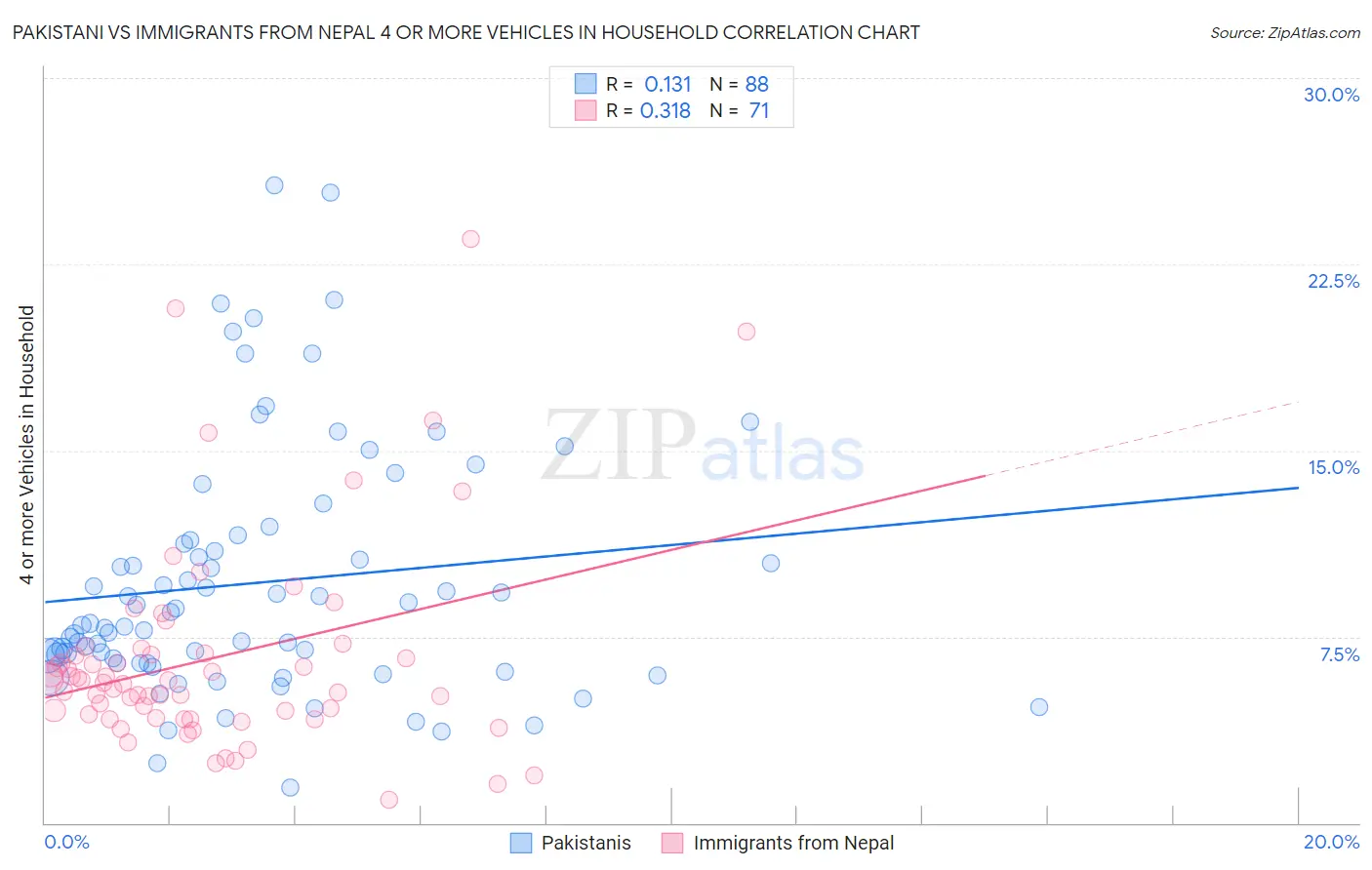 Pakistani vs Immigrants from Nepal 4 or more Vehicles in Household