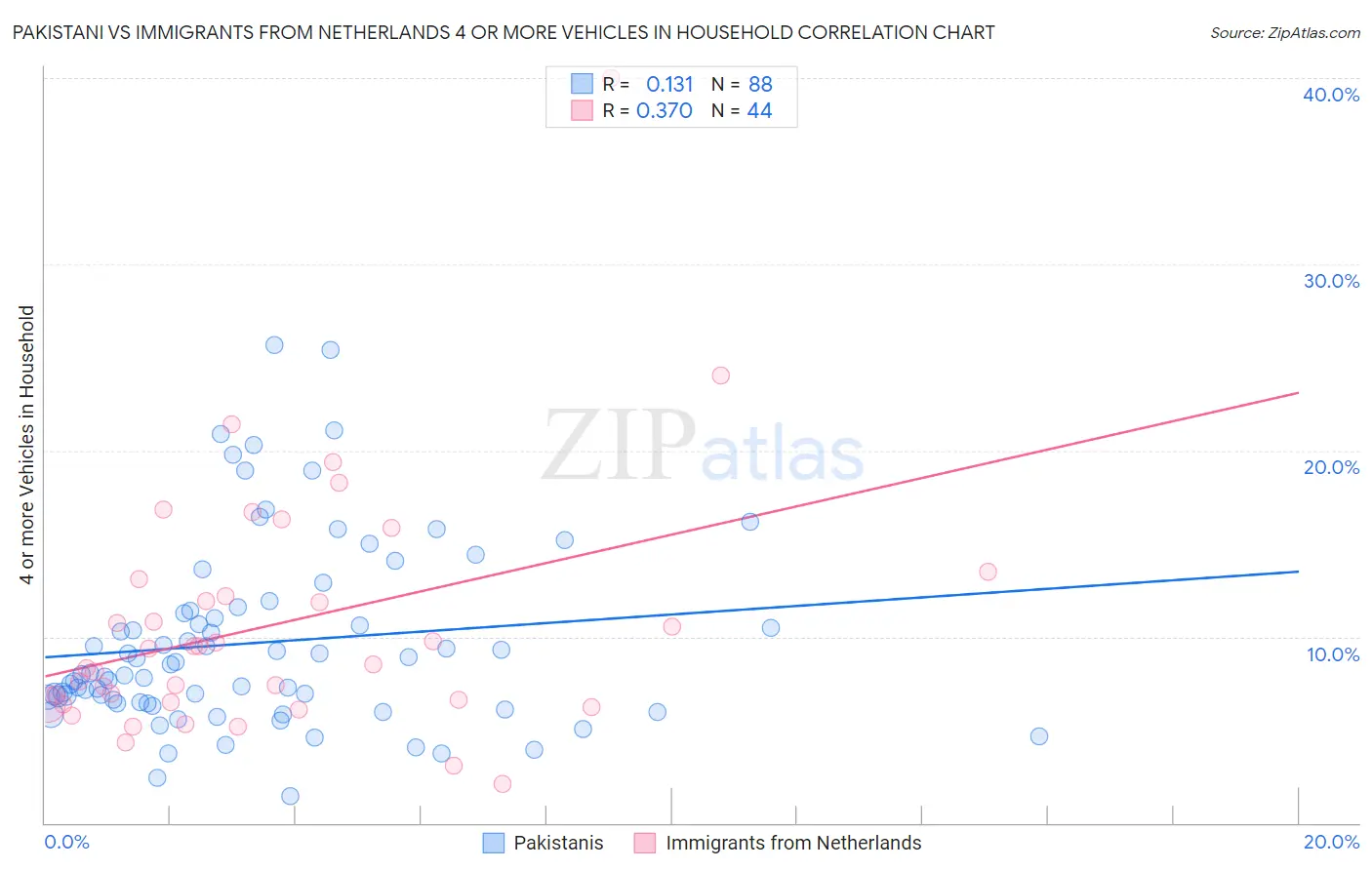 Pakistani vs Immigrants from Netherlands 4 or more Vehicles in Household