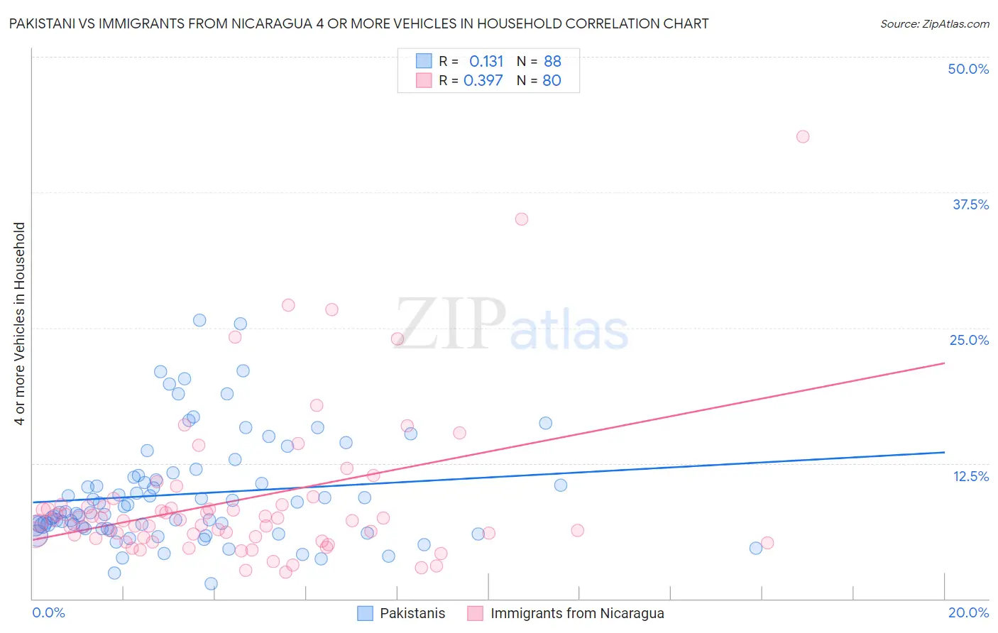Pakistani vs Immigrants from Nicaragua 4 or more Vehicles in Household