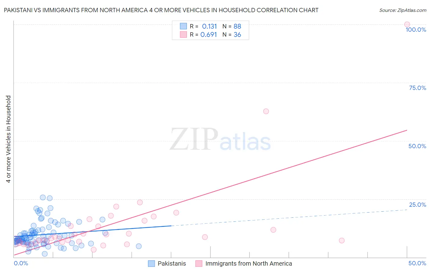 Pakistani vs Immigrants from North America 4 or more Vehicles in Household