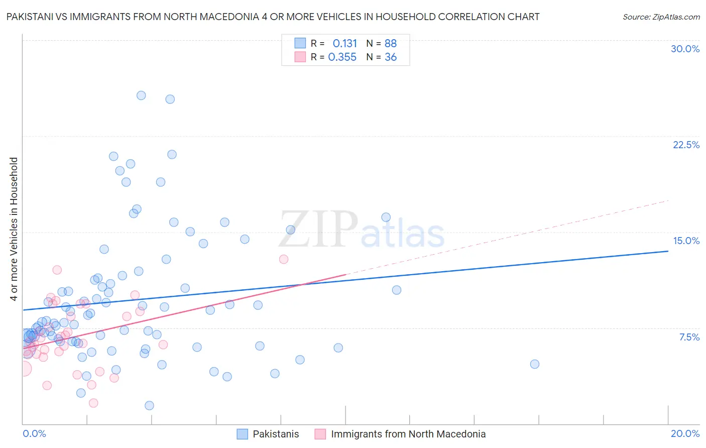 Pakistani vs Immigrants from North Macedonia 4 or more Vehicles in Household