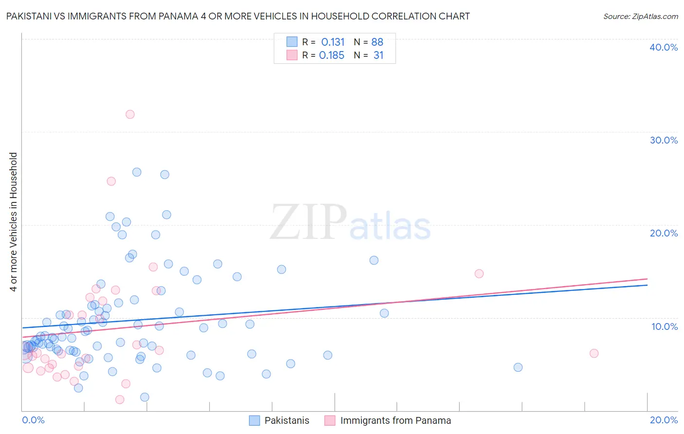Pakistani vs Immigrants from Panama 4 or more Vehicles in Household