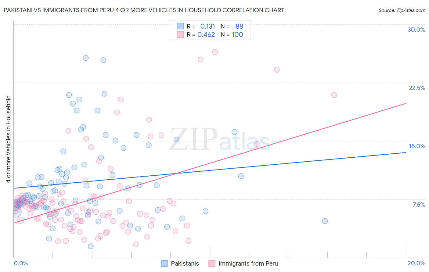 Pakistani vs Immigrants from Peru 4 or more Vehicles in Household