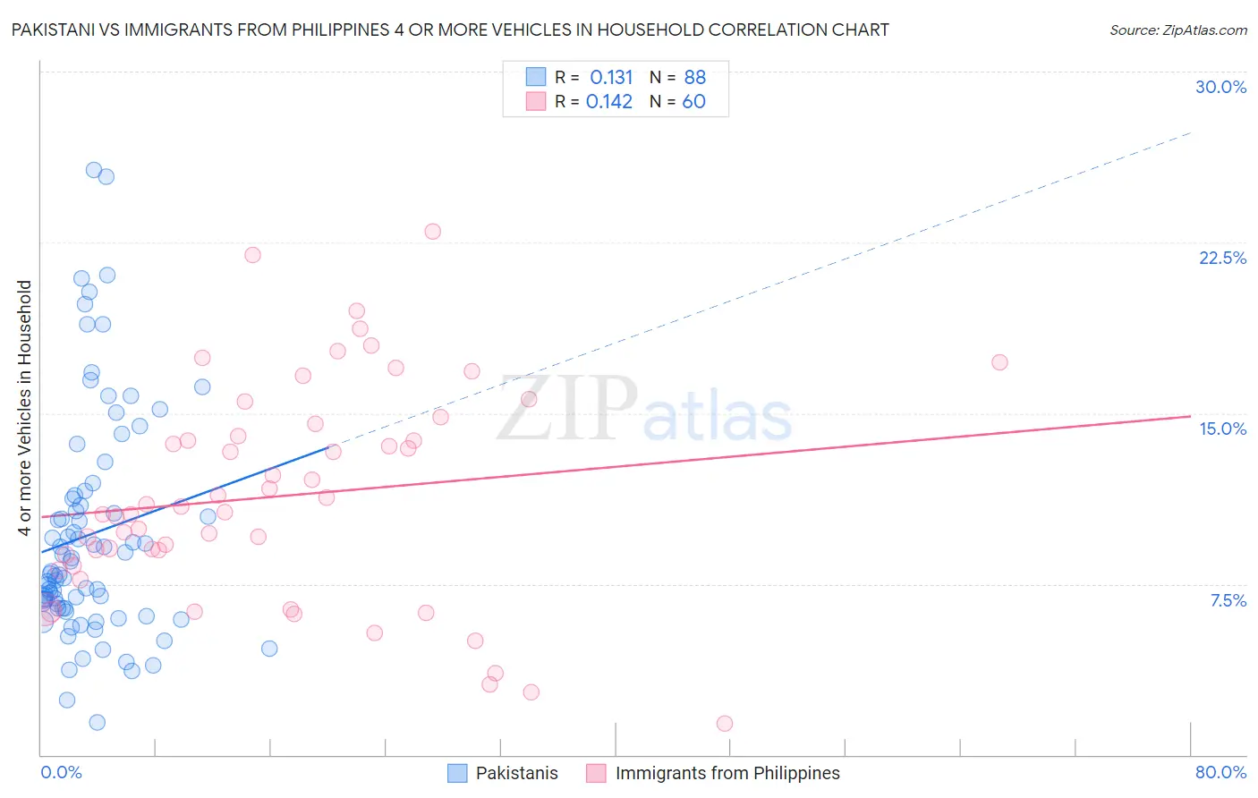 Pakistani vs Immigrants from Philippines 4 or more Vehicles in Household