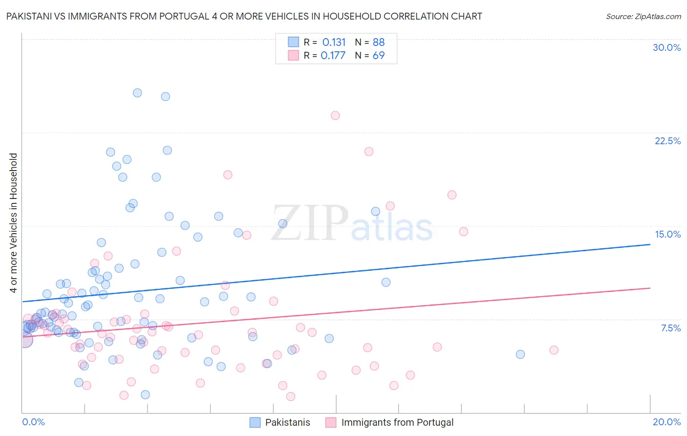 Pakistani vs Immigrants from Portugal 4 or more Vehicles in Household