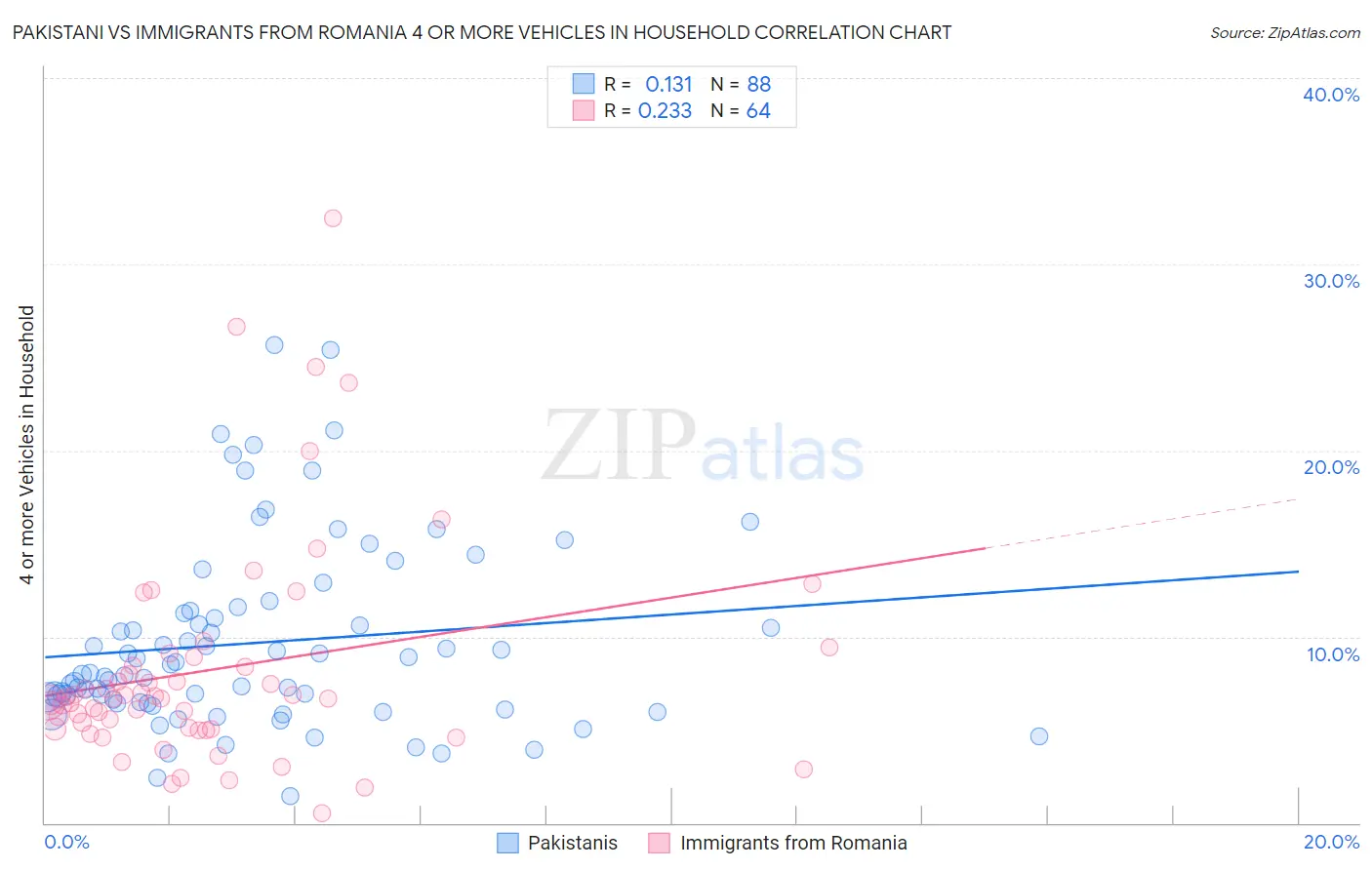 Pakistani vs Immigrants from Romania 4 or more Vehicles in Household