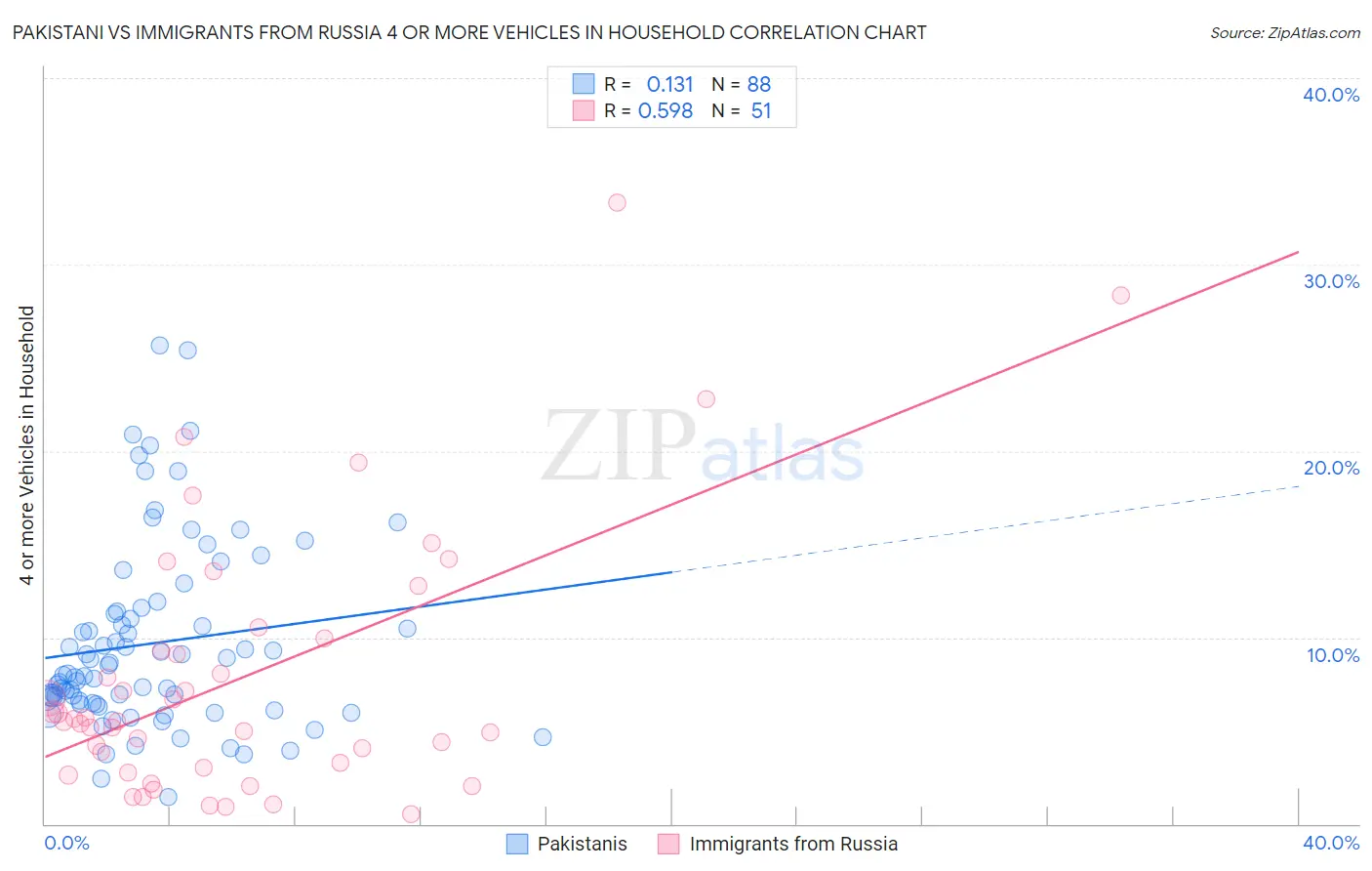 Pakistani vs Immigrants from Russia 4 or more Vehicles in Household