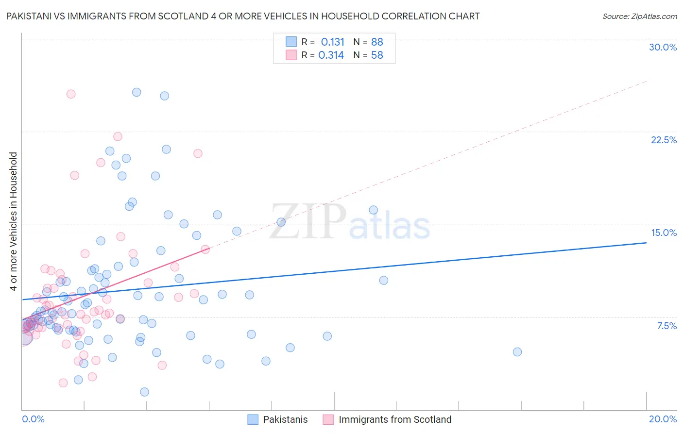 Pakistani vs Immigrants from Scotland 4 or more Vehicles in Household