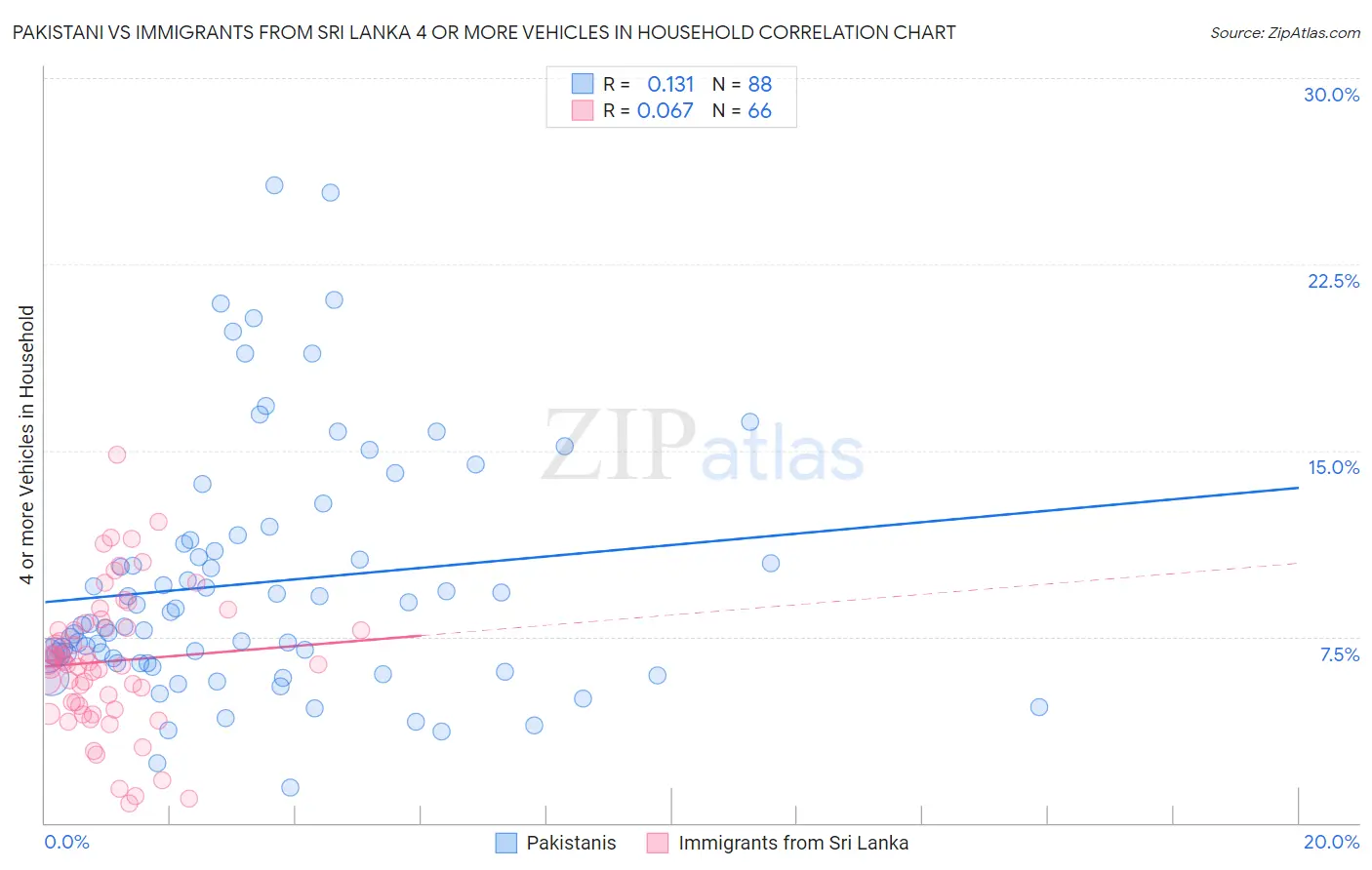 Pakistani vs Immigrants from Sri Lanka 4 or more Vehicles in Household