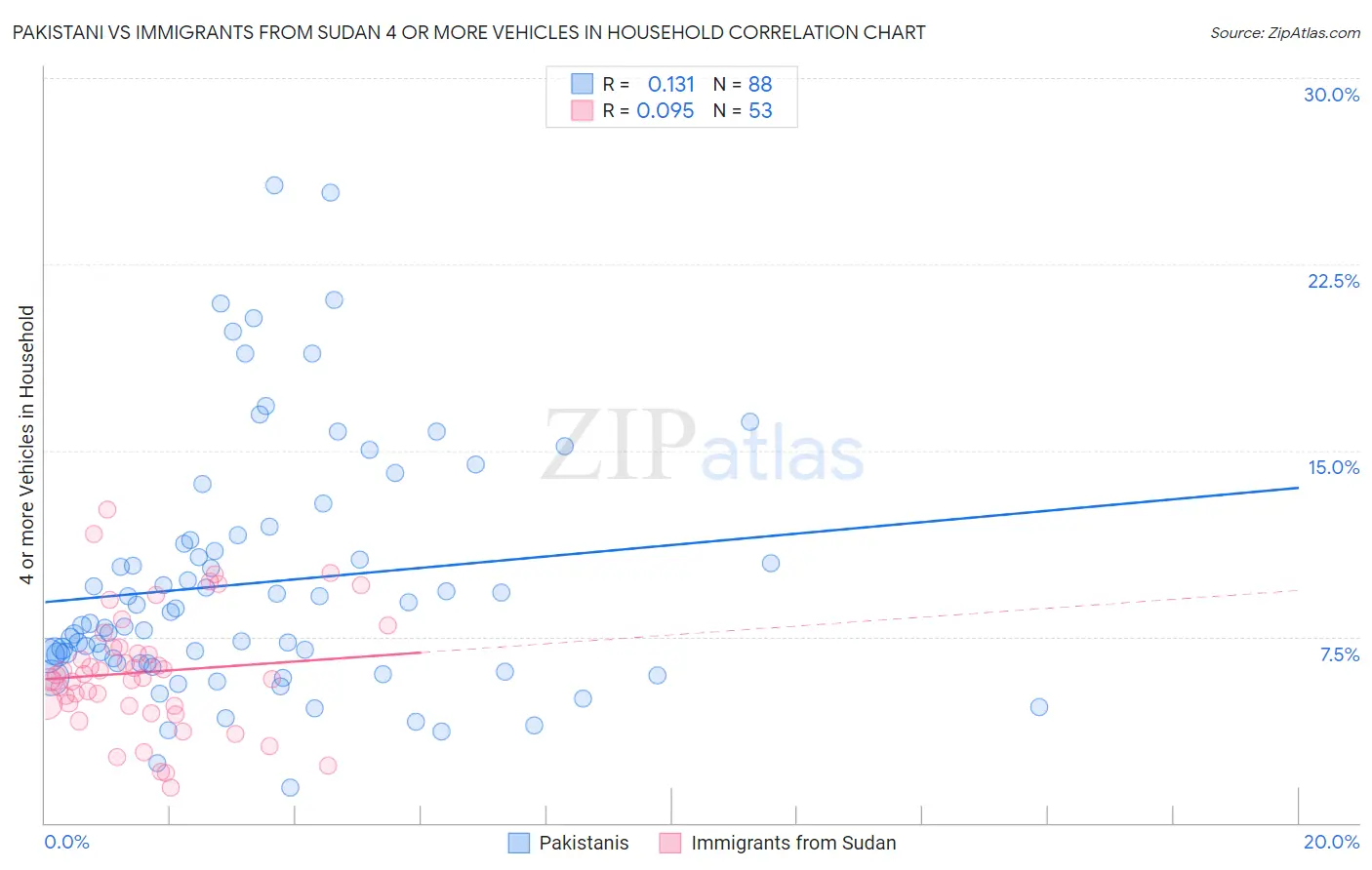 Pakistani vs Immigrants from Sudan 4 or more Vehicles in Household