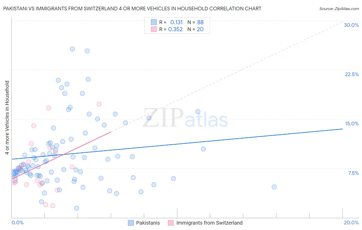 Pakistani vs Immigrants from Switzerland 4 or more Vehicles in Household