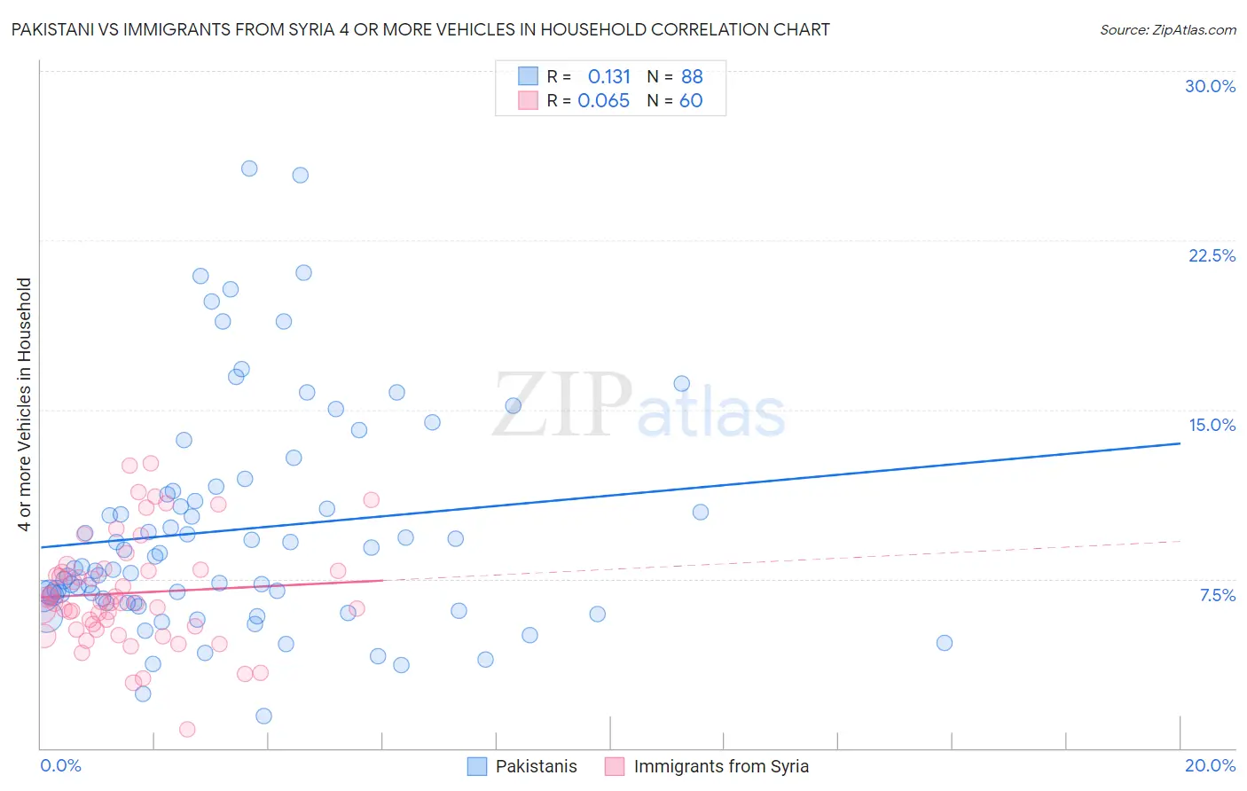 Pakistani vs Immigrants from Syria 4 or more Vehicles in Household