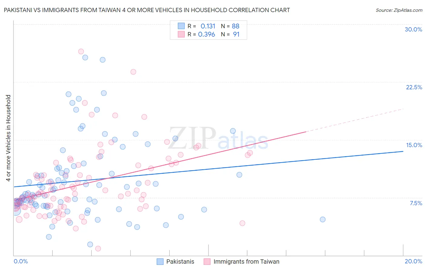 Pakistani vs Immigrants from Taiwan 4 or more Vehicles in Household