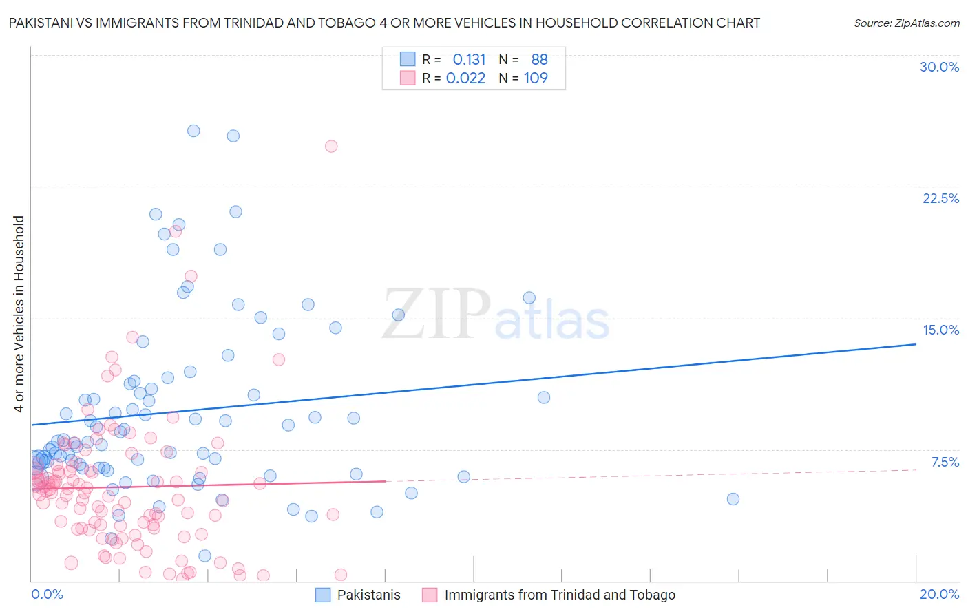 Pakistani vs Immigrants from Trinidad and Tobago 4 or more Vehicles in Household