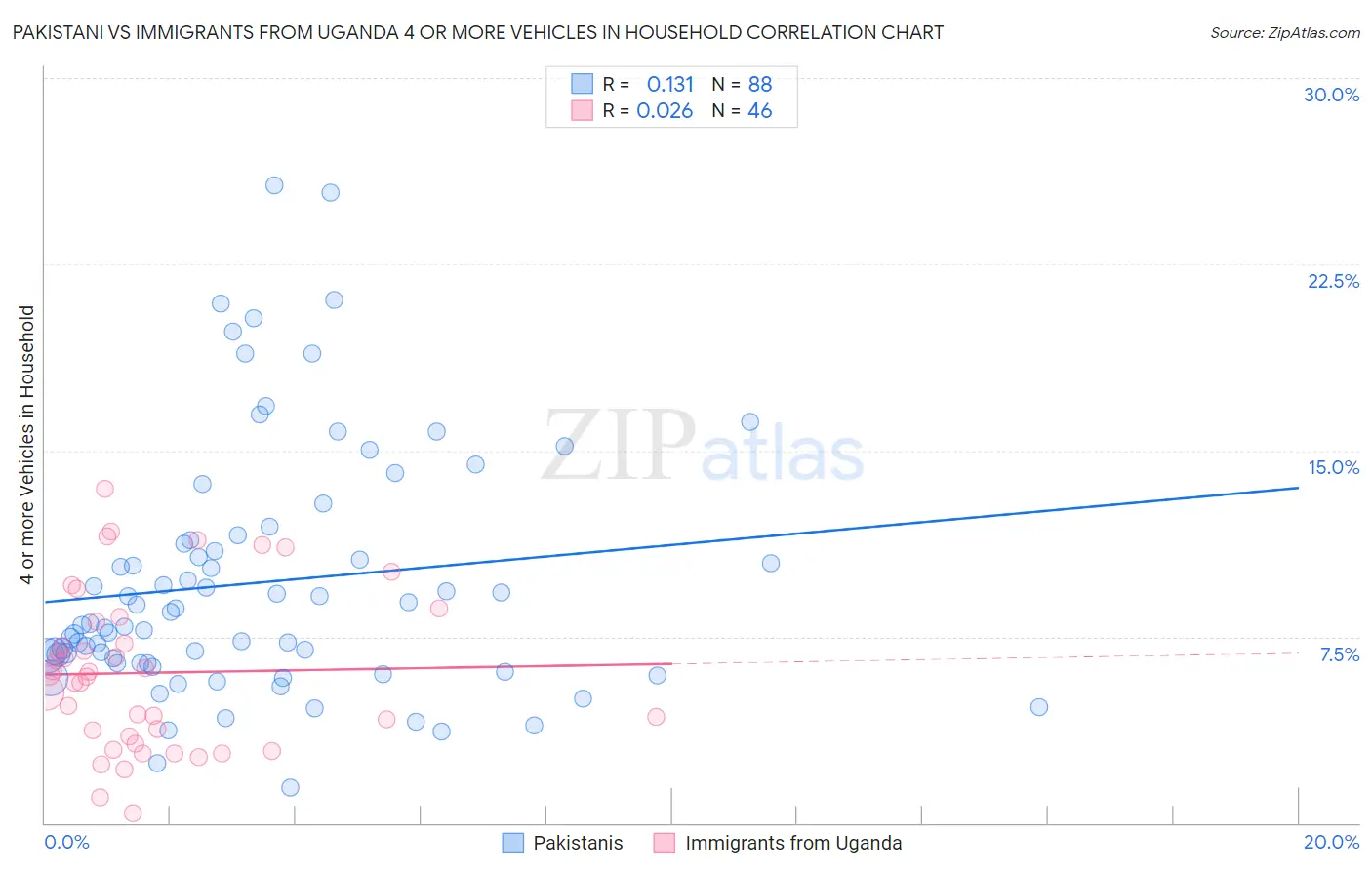 Pakistani vs Immigrants from Uganda 4 or more Vehicles in Household