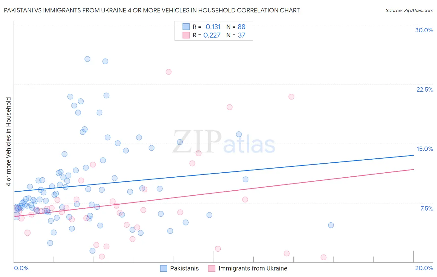 Pakistani vs Immigrants from Ukraine 4 or more Vehicles in Household
