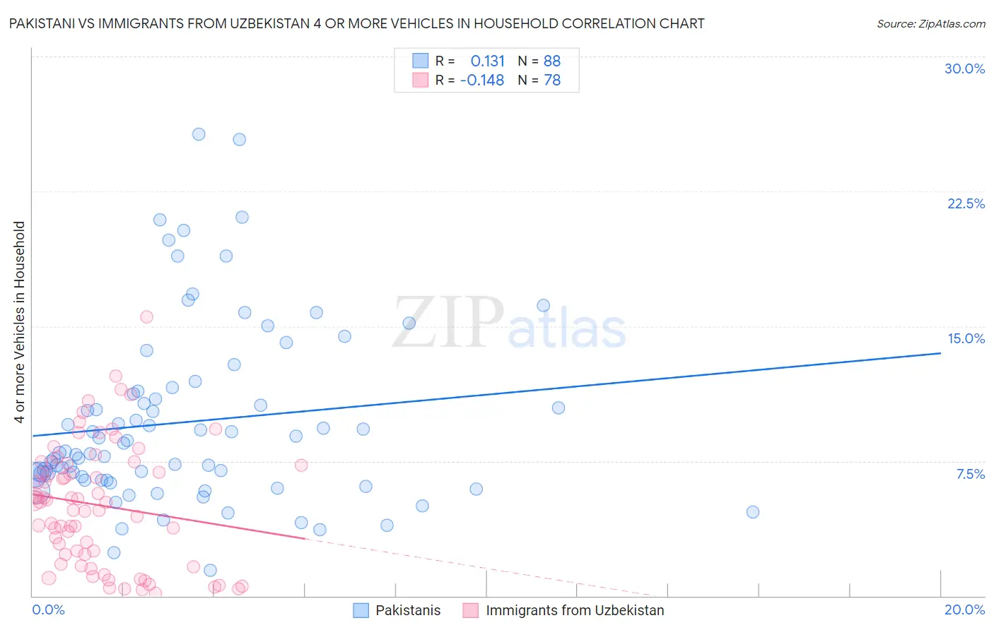 Pakistani vs Immigrants from Uzbekistan 4 or more Vehicles in Household