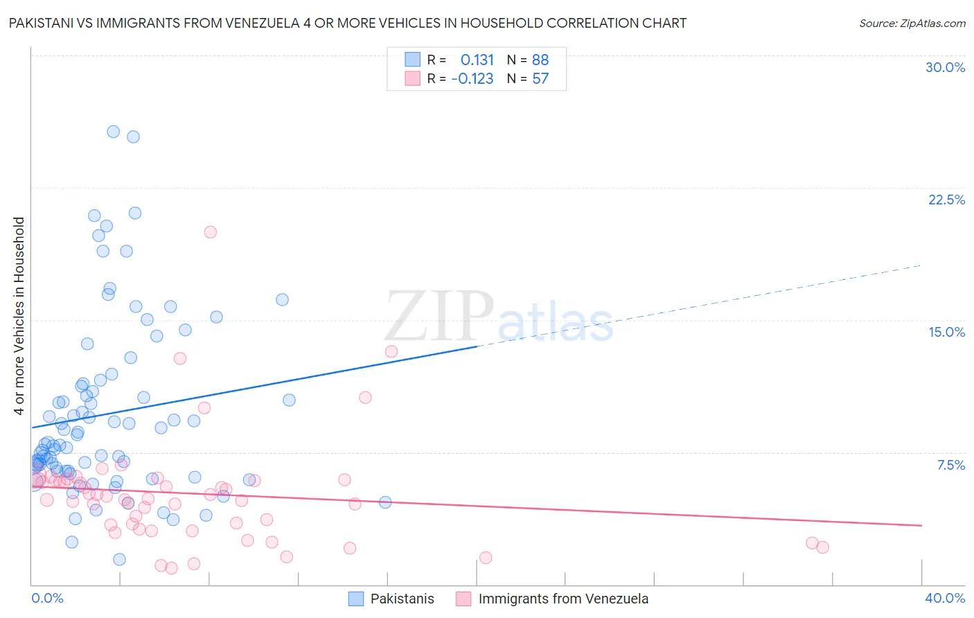 Pakistani vs Immigrants from Venezuela 4 or more Vehicles in Household
