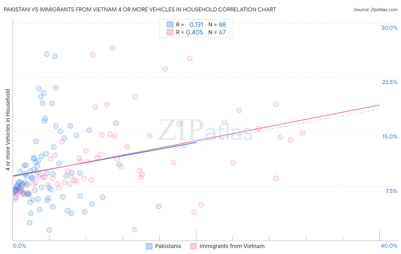 Pakistani vs Immigrants from Vietnam 4 or more Vehicles in Household